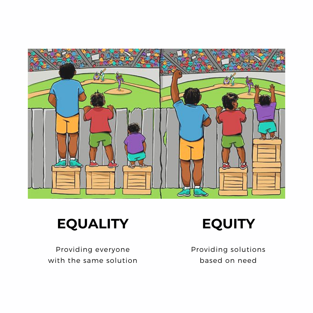 Equality, providing everyone with the same solution. Equity, providing solutions based on need.
