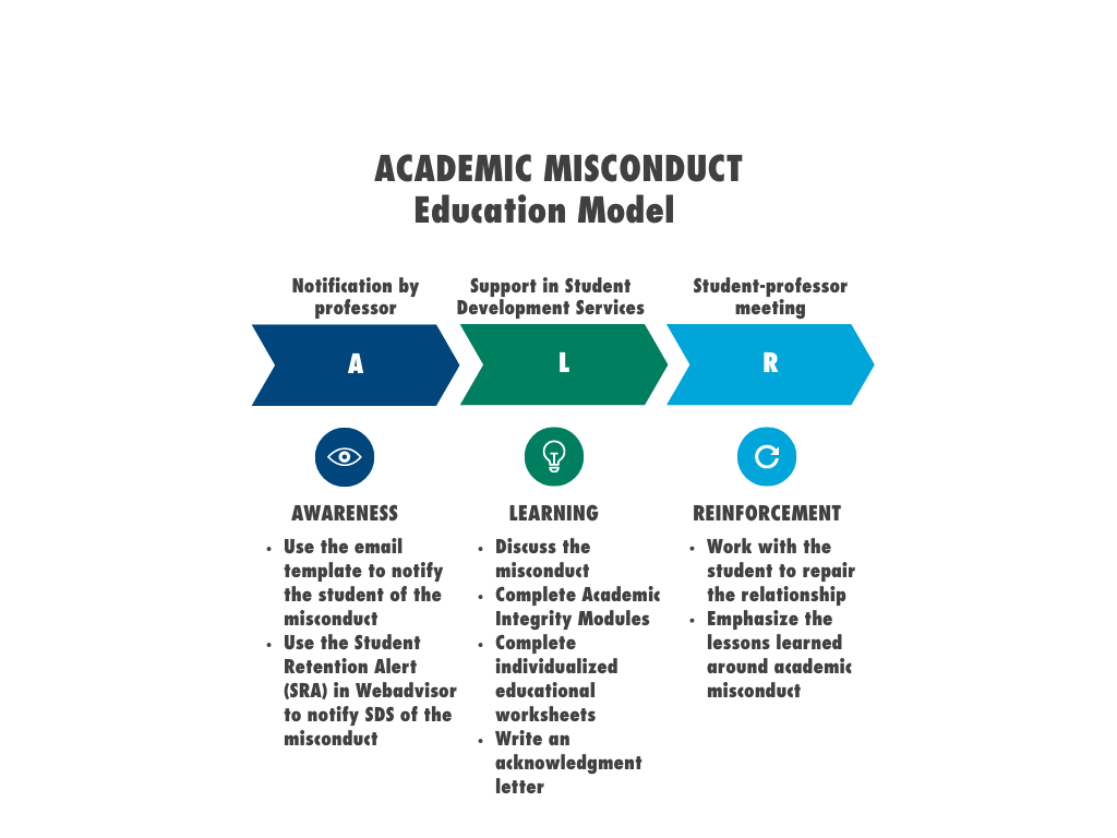 Academic Misconduct Education Model