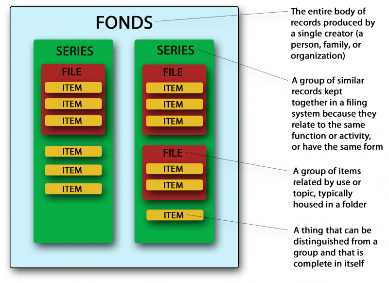 Archives description guide