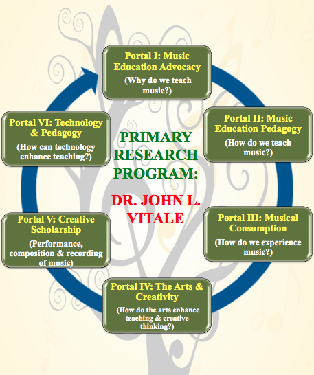 Dr. John L. Vitale - Primary Research Program