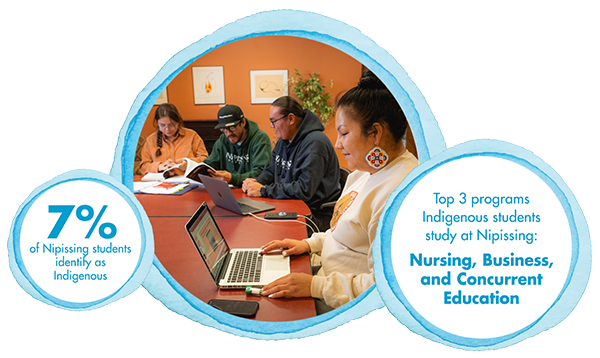 At Nipissing, 7% of our students self identify as indigenous The top 3 programs Indigenous students’ study at Nipissing are Nursing, Business, and Concurrent Education