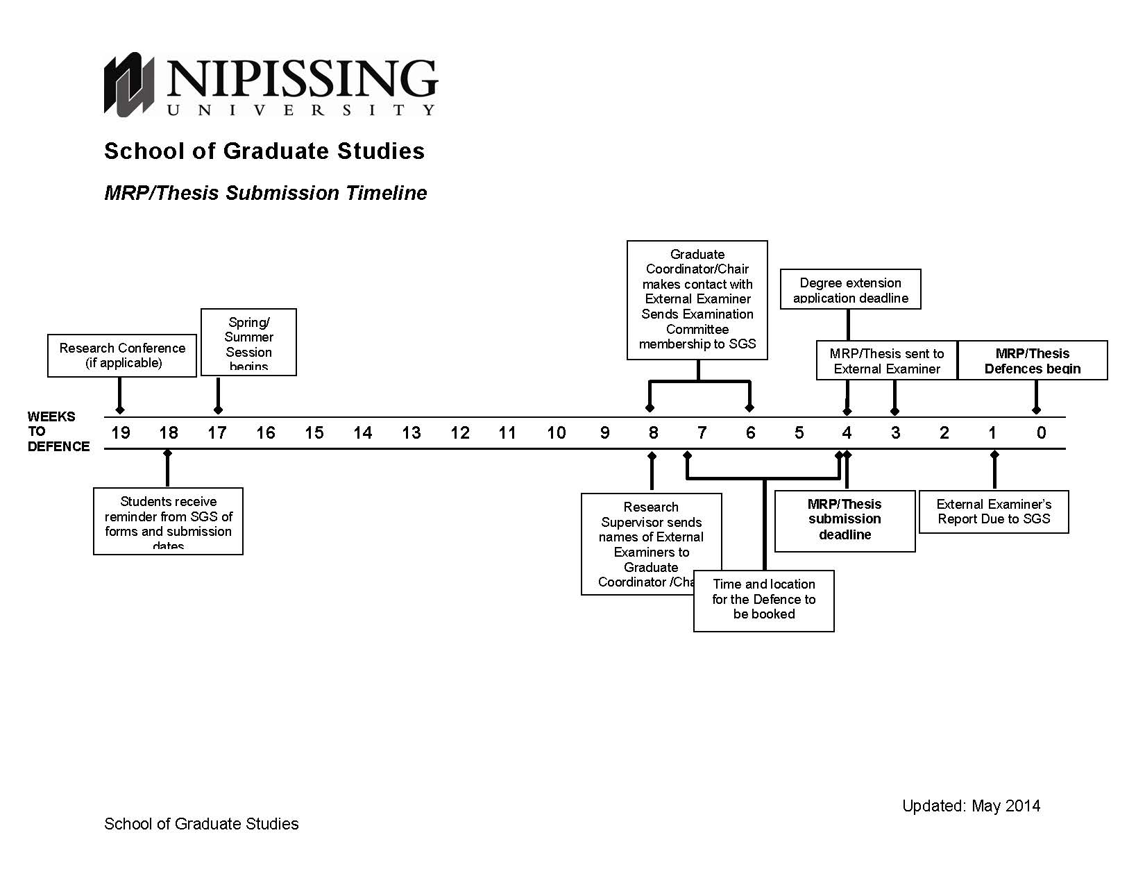 MRP Thesis Timeline