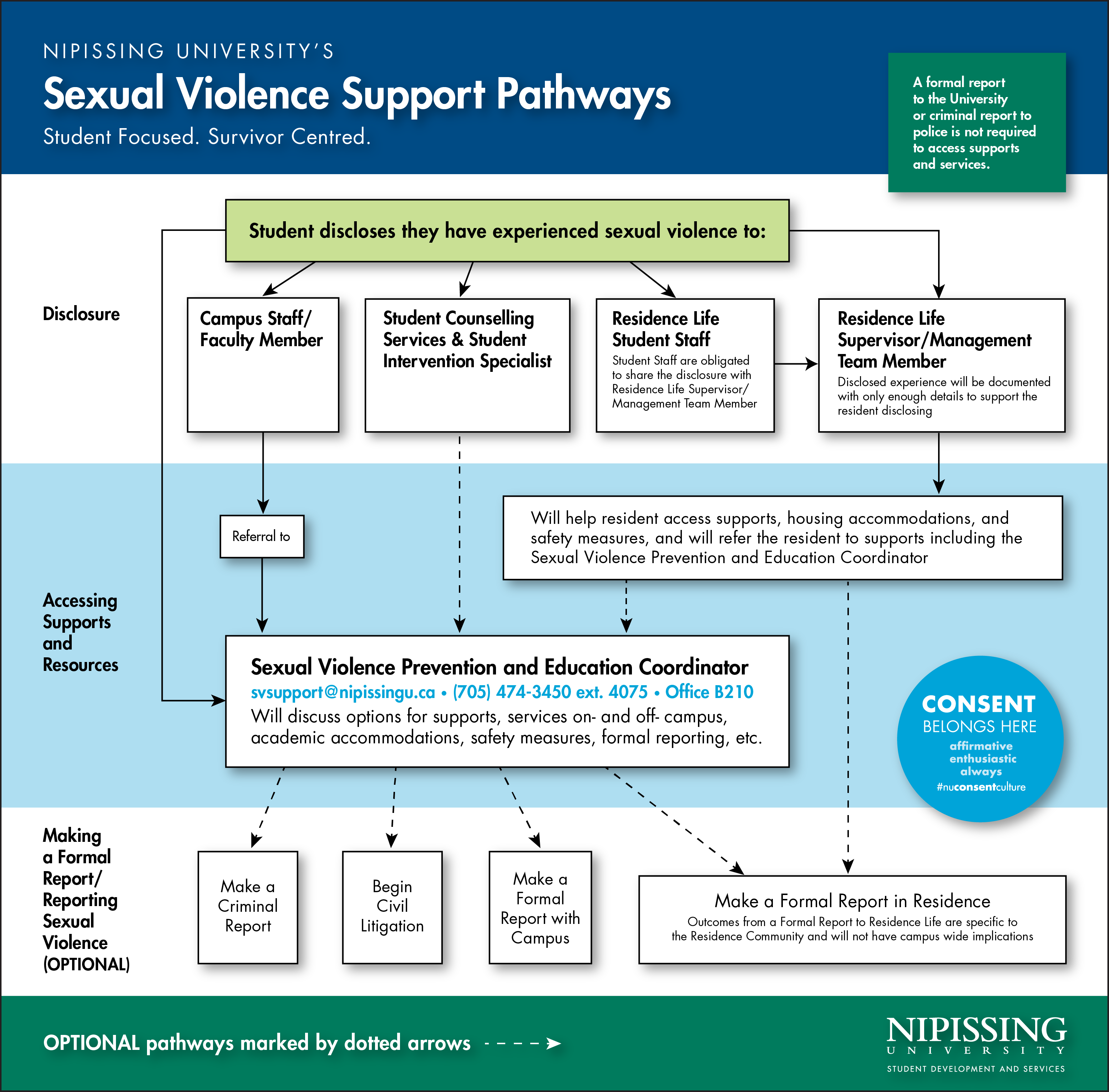 Sexual Violence Report Pathways