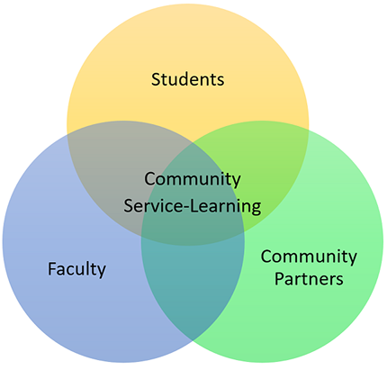 CSL Reciprocal Relationships