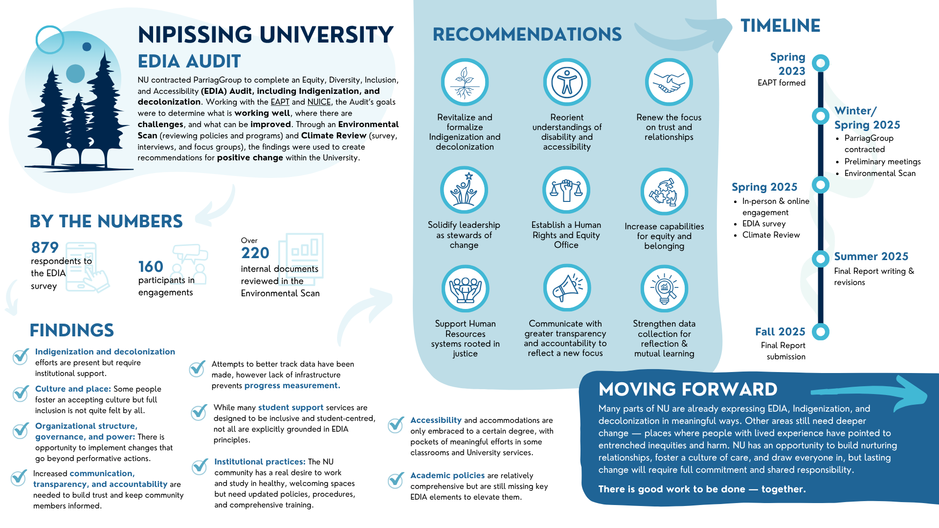 EDIA Audit Infographic