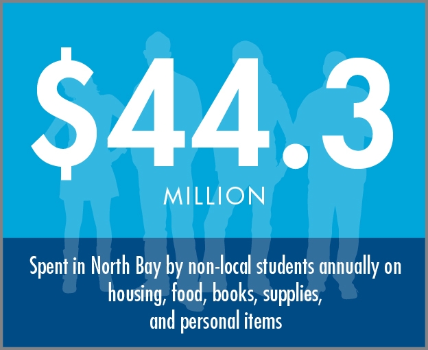 $44.3 million spent in North Bay annually