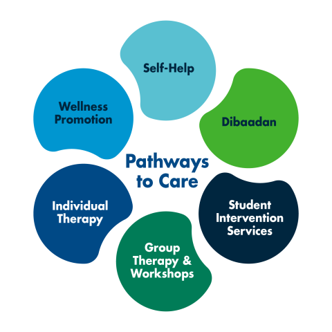 Infographic titled “Pathways to Care” in the center, surrounded by six colored, organic-shaped circles representing mental health support options. The circles are labeled: Self-Help (light blue, top), Dibaadan (green, upper right), Student Intervention Services (dark navy, lower right), Group Therapy & Workshops (green, bottom), Individual Therapy (dark blue, lower left), and Wellness Promotion (blue, upper left). The layout forms a circular pathway around the central title.