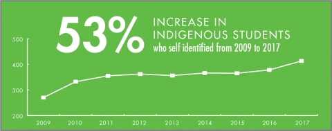 Economic Infographic 2x1 Indigenous Students