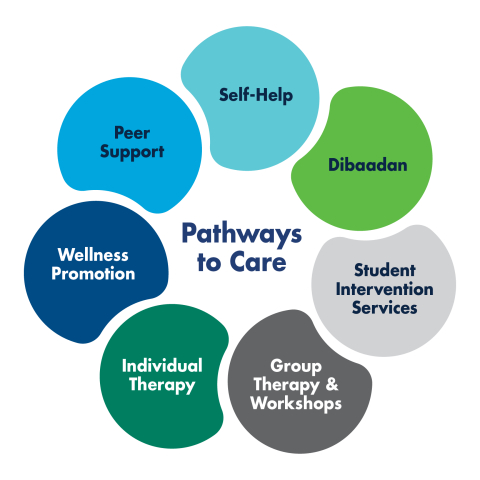 Infographic titled “Pathways to Care” with six coloured interconnected shapes arranged in a circle around the title. The pathways shown are Self-Help, Dibaadan, Student Intervention Services, Group Therapy & Workshops, Individual Therapy, Wellness Promotion, and Peer Support. Each pathway is displayed in a distinct coloured shape, illustrating multiple options for accessing care and support services.
