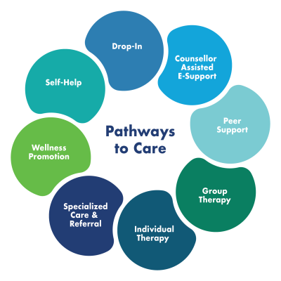 Counselling Services Pathways to Care image includes a circle with a service offered listed in each. Drop-In, Counsellor Assistent E-Support, Peer Support, Group Therapy, Individual Therapy, Wellness Promotion, Self-Help, and Specialized Care and Referrals.